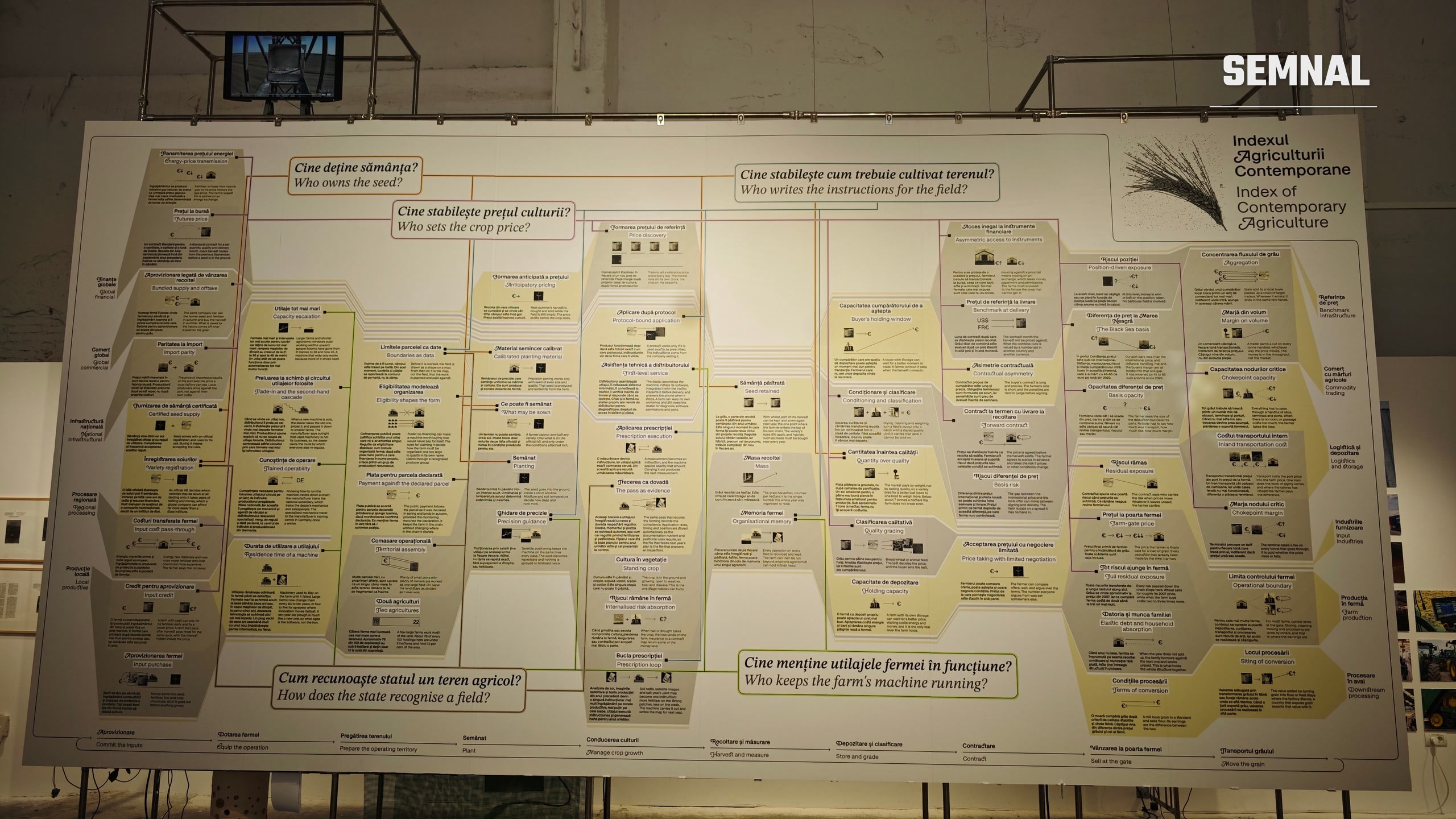 Schema industriei agroalimentare prezentată în expoziția „Cinci hectare”