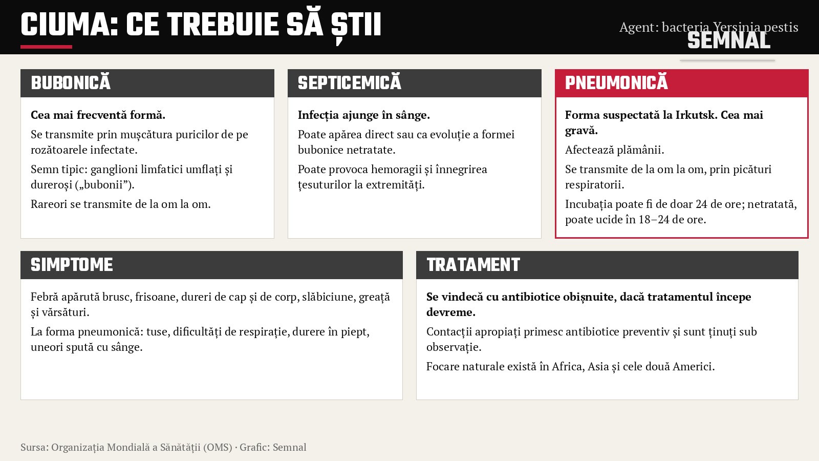 Infografic: cele trei forme ale ciumei, simptomele și tratamentul. Grafic: Semnal, pe baza datelor Organizației Mondiale a Sănătății