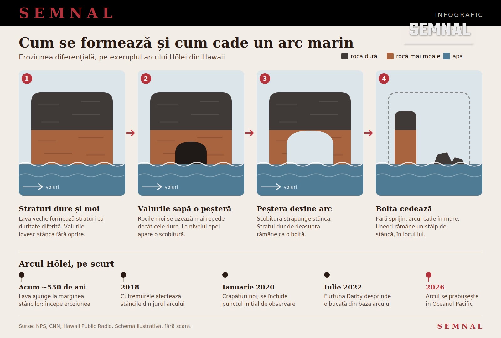 Infografic Semnal: cum se formează și cum cade un arc marin, pe exemplul arcului Hōlei din Hawaii, de la stratificarea lavei până la prăbușirea din 2026 (surse: NPS, CNN, Hawaii Public Radio)