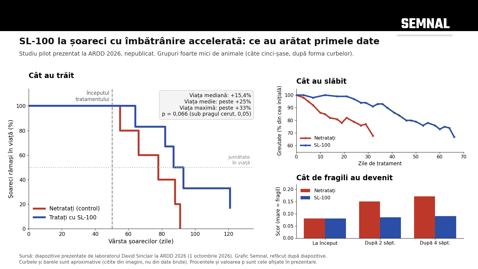 Grafic Semnal, refăcut după diapozitivele laboratorului Sinclair prezentate la ARDD 2026: supraviețuirea, greutatea și fragilitatea șoarecilor tratați cu SL-100 și a celor netratați. Valorile sunt aproximative.