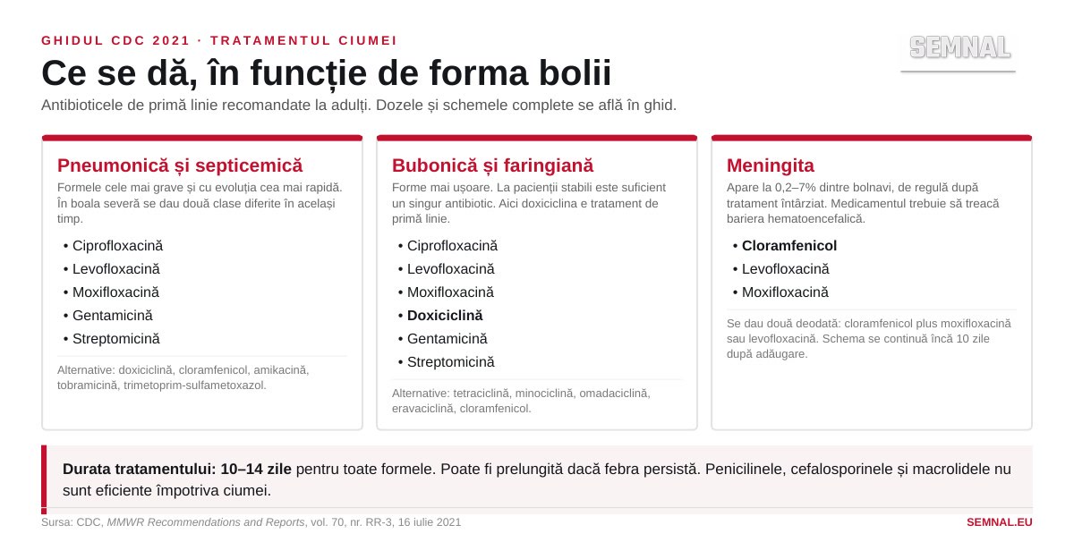 Ghidul CDC privind tratamentul ciumei, integral și tradus