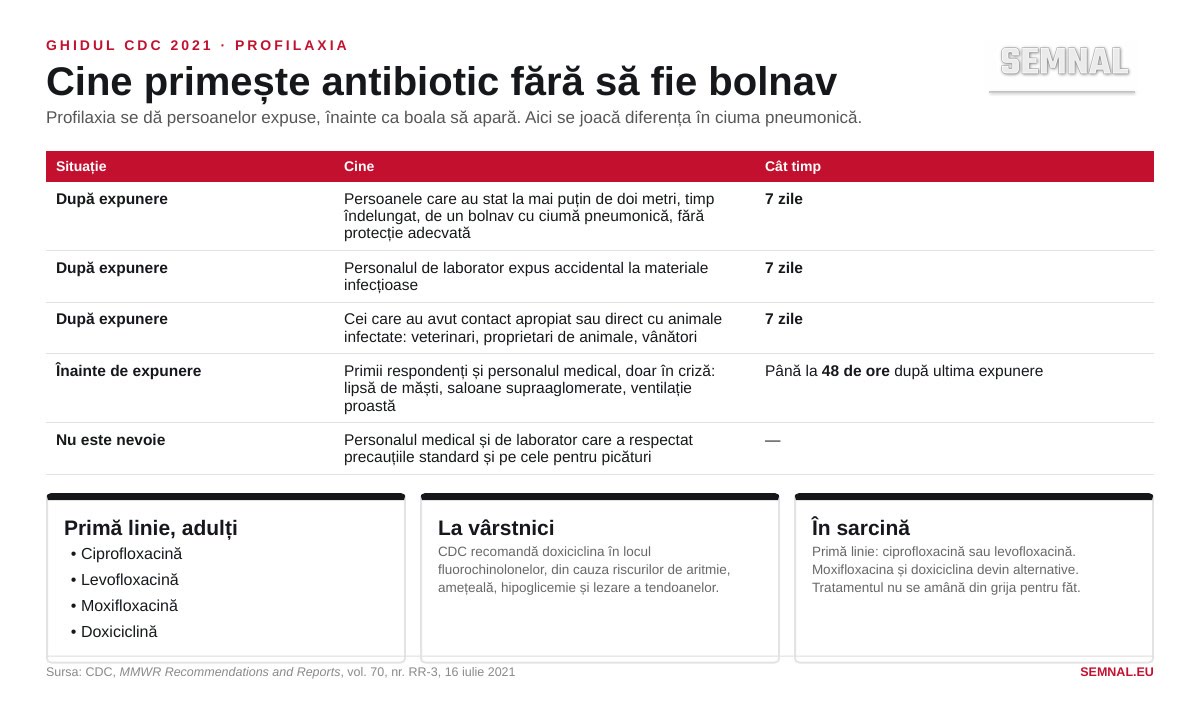 Recomandările CDC privind profilaxia cu antibiotice înainte și după expunerea la Yersinia pestis.
