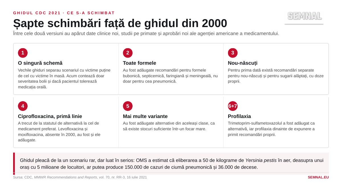 Cele șapte schimbări majore între ghidul CDC din 2000 și cel din 2021 privind tratamentul ciumei.