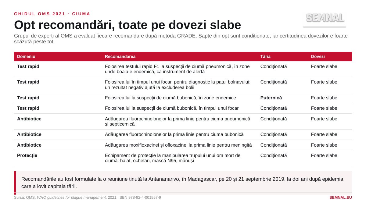 Ce schimbă ghidul OMS din 2021 privind ciuma