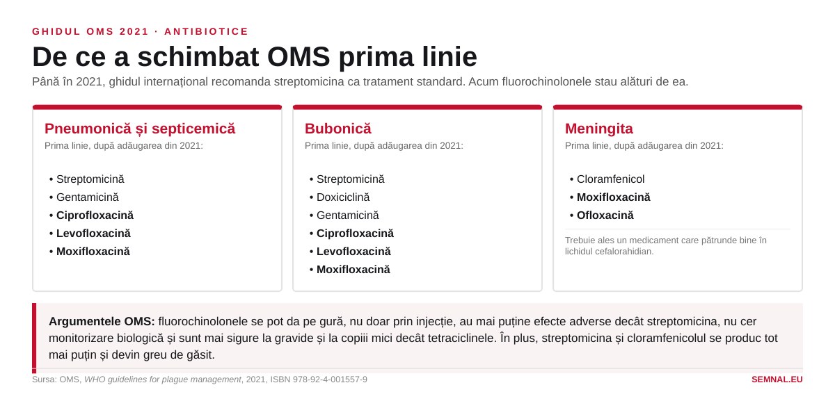 Antibioticele de primă linie recomandate de OMS în 2021 pentru fiecare formă a ciumei, după adăugarea fluorochinolonelor.