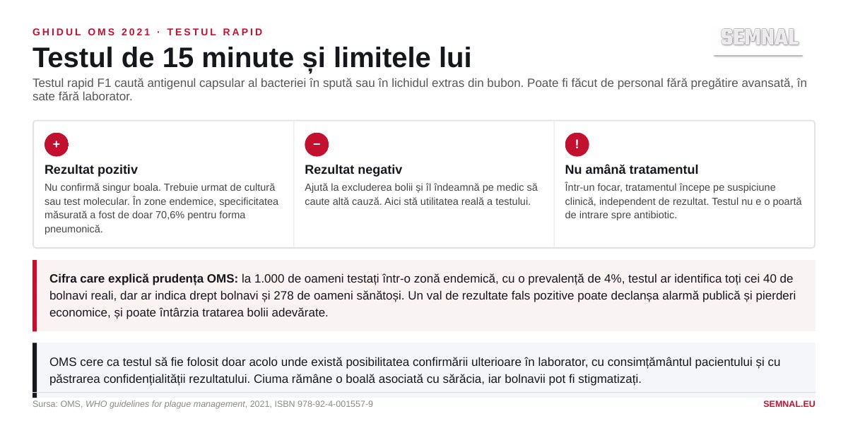Cum funcționează testul rapid F1 pentru ciumă, ce înseamnă un rezultat pozitiv sau negativ și de ce OMS cere prudență.
