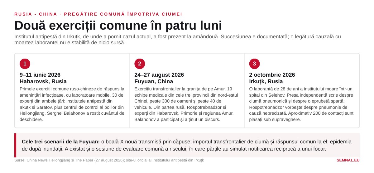 Cronologia celor două exerciții comune ruso-chineze din 2026 și a cazului de la Irkuțk.