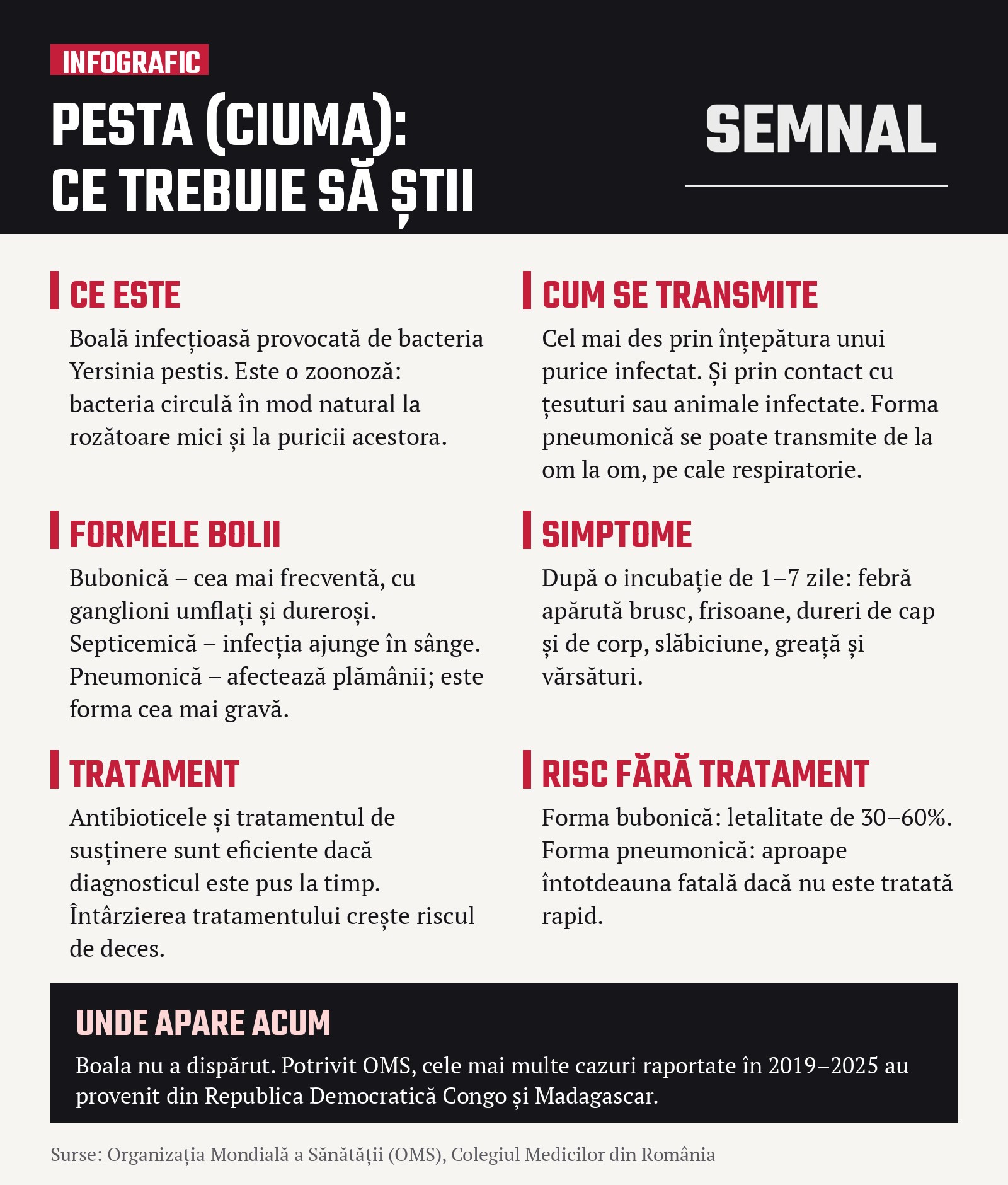 Infografic Semnal: ce este ciuma (pesta), cum se transmite, forme, simptome, tratament și risc. Surse: OMS, Colegiul Medicilor din România