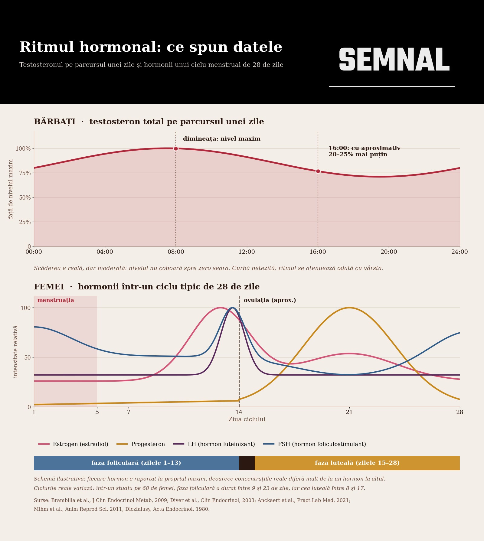 Grafic Semnal cu testosteronul pe parcursul unei zile la bărbați și hormonii unui ciclu menstrual de 28 de zile la femei