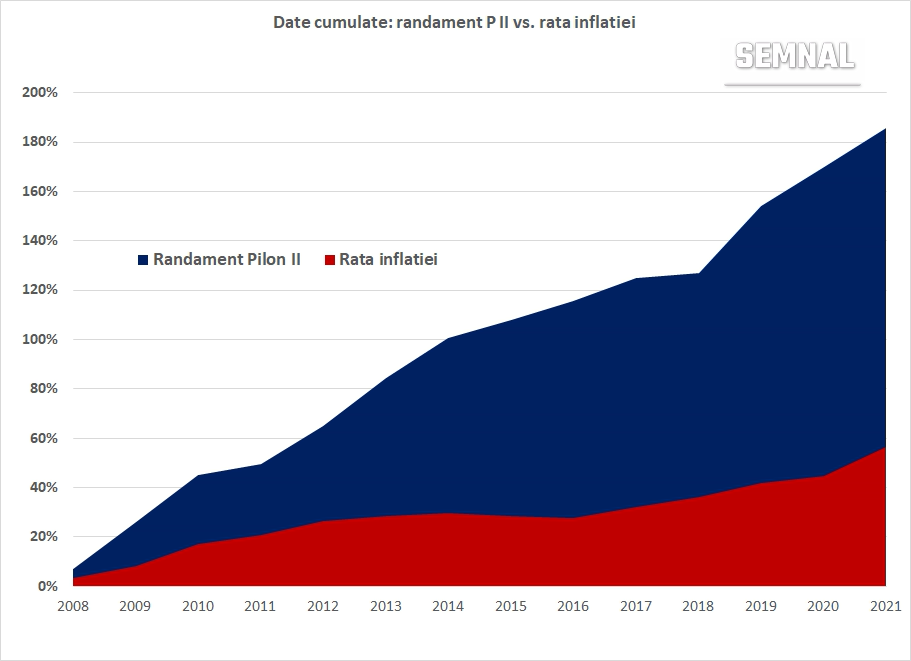 In 2021 fondurile de pensii private nu au batut inflatia. Cat e de grav?