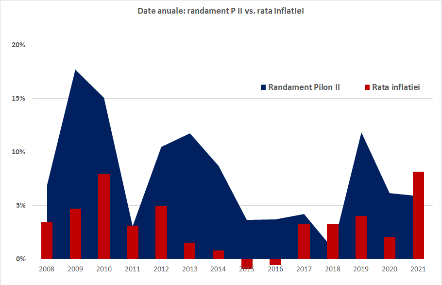 In 2021 fondurile de pensii private nu au batut inflatia. Cat e de grav?